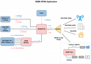 wdm3pon application