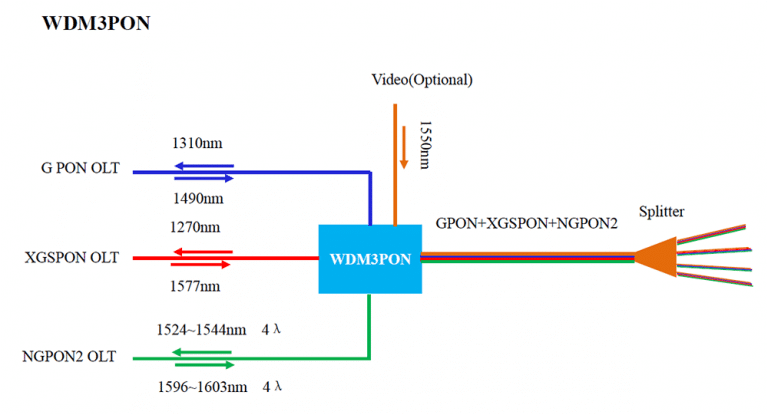 Схема подключения по технологии xpon