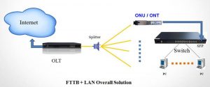 Universal GPON/EPON ONU / ONT SFP Stick Module