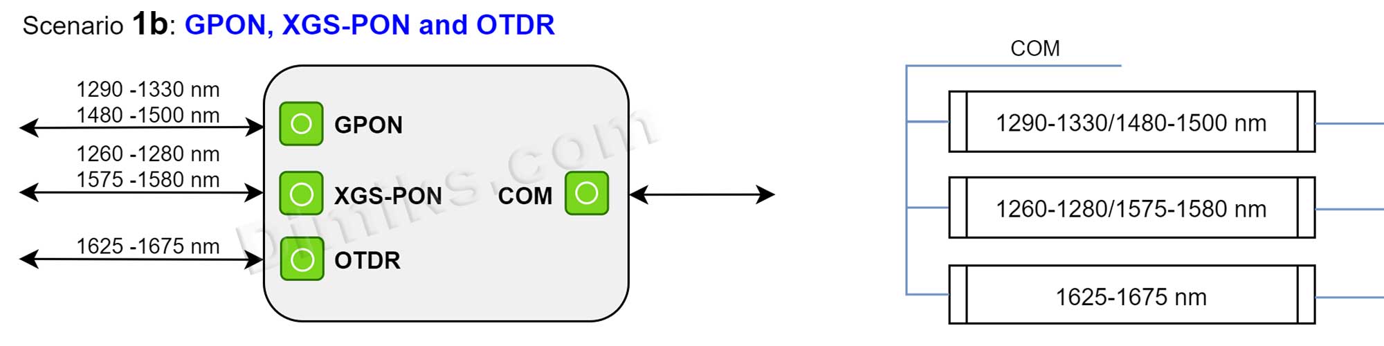 WDM X PON (wdm3pon), WDM module, combine (split): GPON 2.5G / XGSPON ...