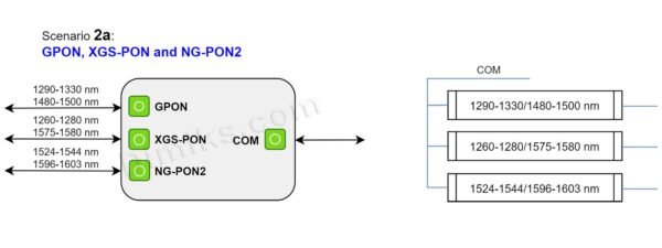 WDM X PON (wdm3pon), WDM module, combine (split): GPON 2.5G / XGSPON ...