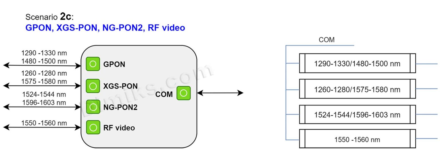 Wdm X Pon (wdm3pon), Wdm Module, Combine (split): Gpon 2.5g   Xgspon 